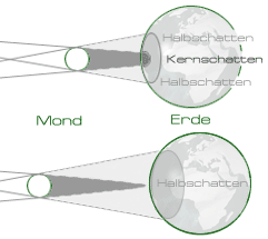 Entstehung einer Sonnenfinsternis