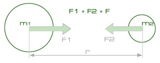 Gravitationsgesetz
