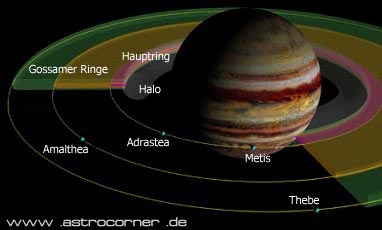 Das Ringsystem Jupiters