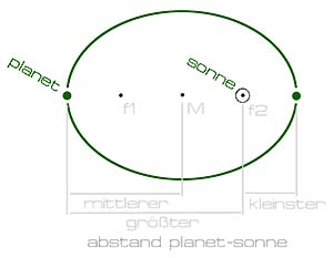 Das erste Keplersche Gesetz